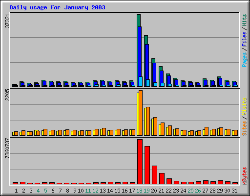 January 2003 Daily Usage