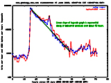 Log scale hits and bytes per hour Jun 2003